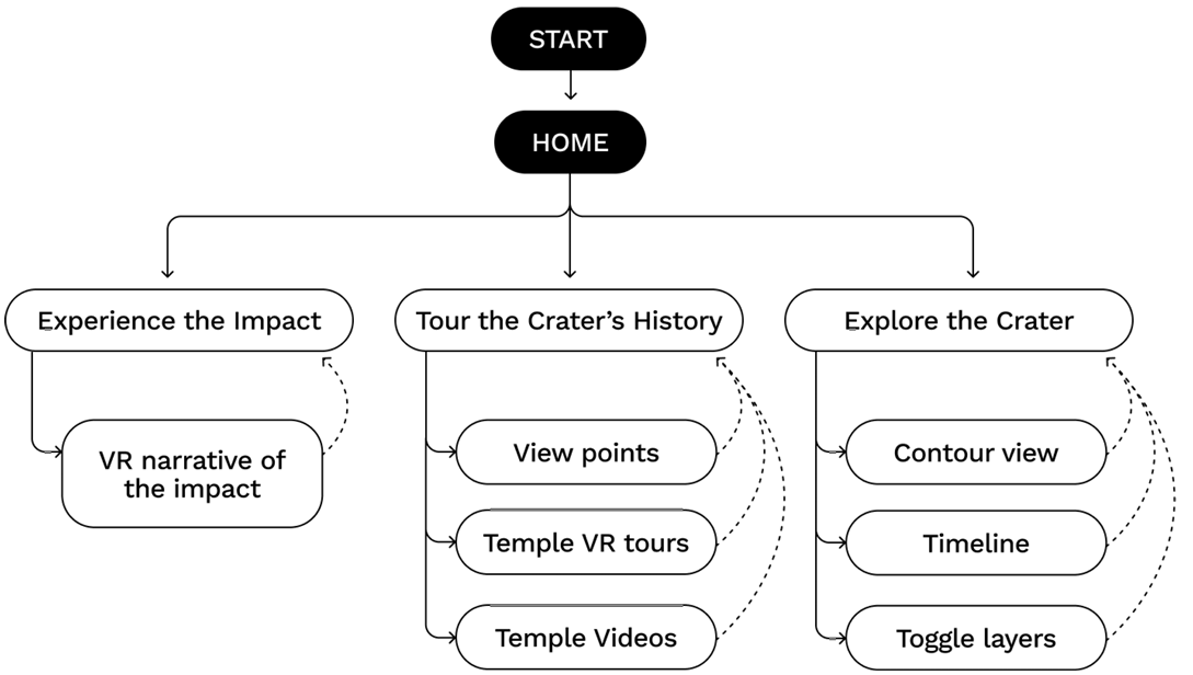 Information architecture of the Lonar Crater experience, showing the sequence and the connection between the scenes